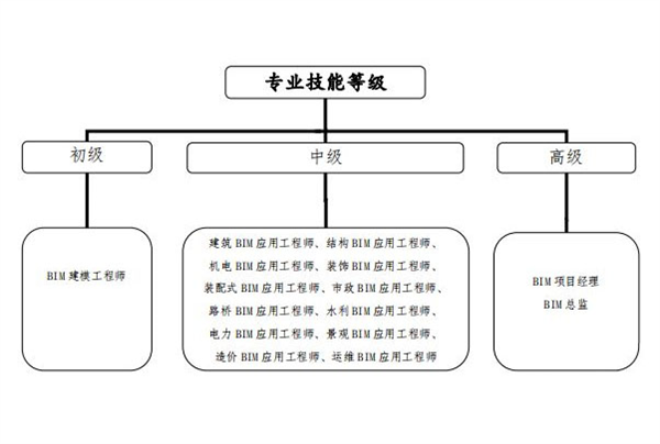 单项培训