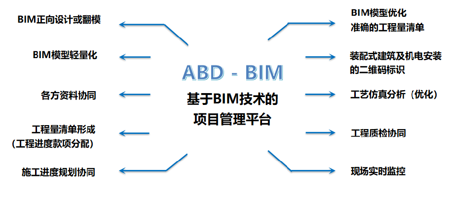 BIM技术应用